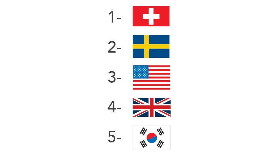 The World's Most Innovative Economies