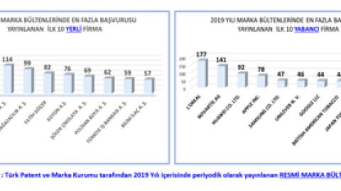 2019 Yılında En Fazla Marka / Patent / Tasarım Başvurusu İlana Açılan Firmalar