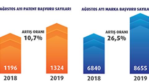 Ağustos Ayı Marka/Patent Başvuru Sayıları